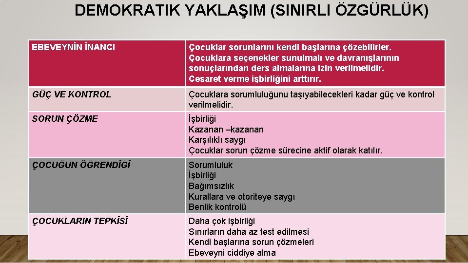 DEMOKRATIK YAKLAŞIM (SINIRLI ÖZGÜRLÜK) EBEVEYNİN İNANCI Çocuklar sorunlarını kendi başlarına çözebilirler. Çocuklara seçenekler sunulmalı