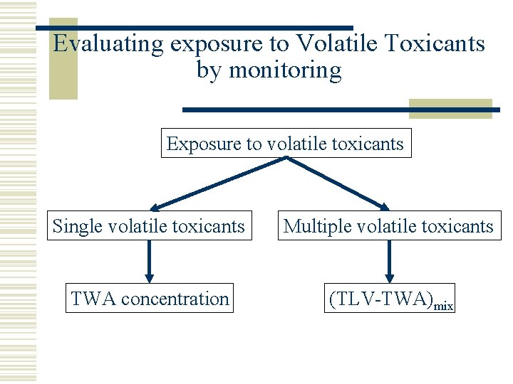 Evaluating exposure to Volatile Toxicants by monitoring Exposure to volatile toxicants Single volatile toxicants