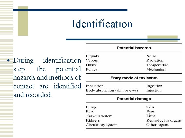 Identification w During identification step, the potential hazards and methods of contact are identified
