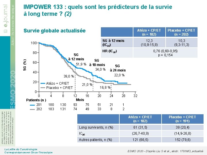 IMPOWER 133 : quels sont les prédicteurs de la survie à long terme ? IMPOWER 133 : quels sont les prédicteurs de la survie à long terme ?