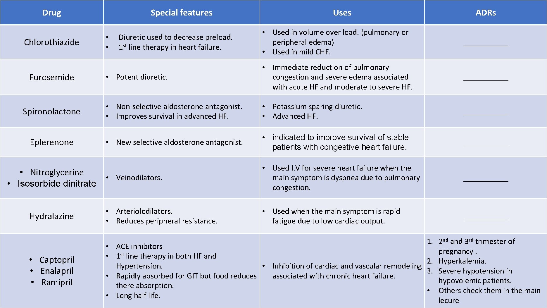 Drug Chlorothiazide Furosemide Spironolactone Eplerenone Special features • Captopril • Enalapril • Ramipril 3