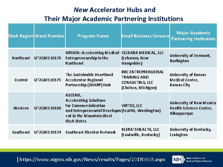 New Accelerator Hubs and Their Major Academic Partnering Institutions IDe. A Region Grant Number