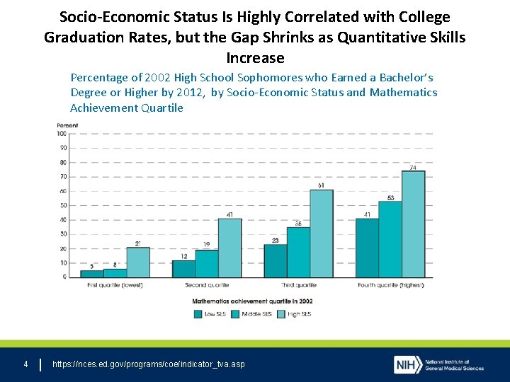 Socio-Economic Status Is Highly Correlated with College Graduation Rates, but the Gap Shrinks as