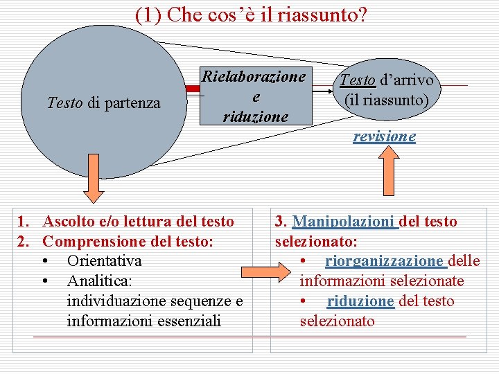 (1) Che cos’è il riassunto? Testo di partenza Rielaborazione e riduzione Testo d’arrivo (il (1) Che cos’è il riassunto? Testo di partenza Rielaborazione e riduzione Testo d’arrivo (il
