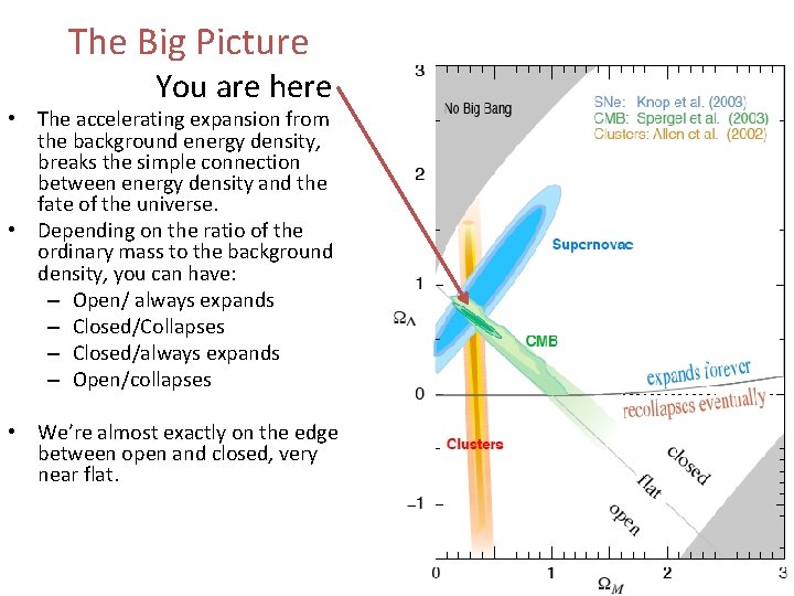 The Big Picture You are here • The accelerating expansion from the background energy