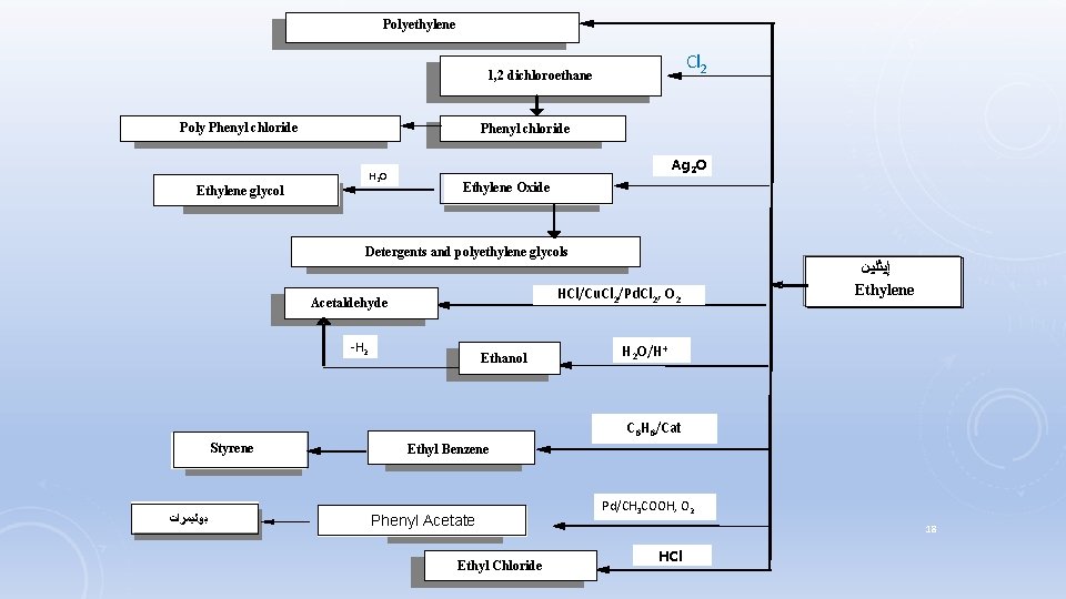 Polyethylene Cl 2 1, 2 dichloroethane Poly Phenyl chloride H 2 O Ethylene glycol
