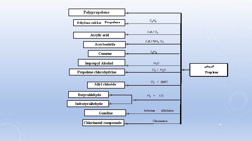 Polypropelene Ethylene rubber Propelene Acrylic acid Acrylonitrile Cumene Isopropyl Alcohol Propelene chlorohydrine Allyl chloride