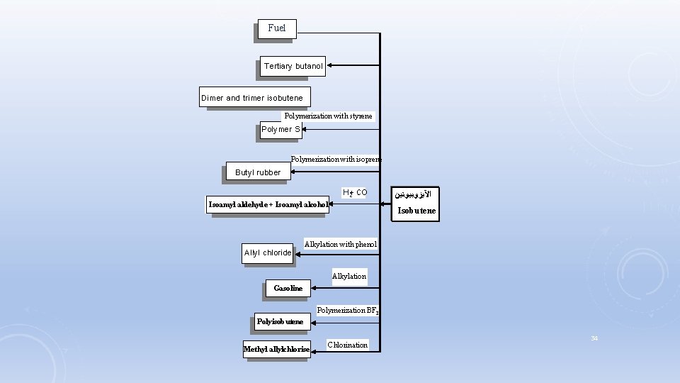 Fuel Tertiary butanol Dimer and trimer isobutene Polymerization with styrene Polymer S Polymerization with