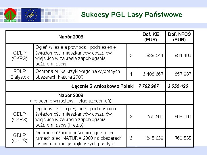 Sukcesy PGL Lasy Państwowe Dof. KE (EUR) Nabór 2008 GDLP (CKPŚ) RDLP Białystok Dof.