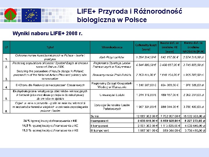 LIFE+ Przyroda i Różnorodność biologiczna w Polsce Wyniki naboru LIFE+ 2008 r. 