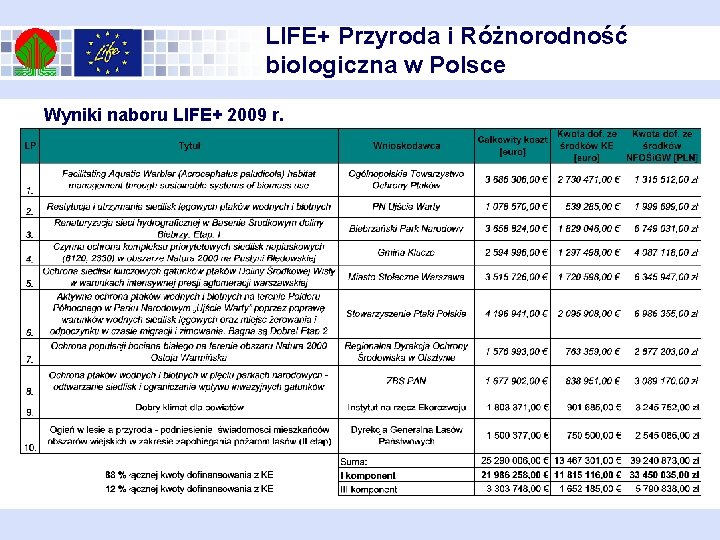 LIFE+ Przyroda i Różnorodność biologiczna w Polsce Wyniki naboru LIFE+ 2009 r. 