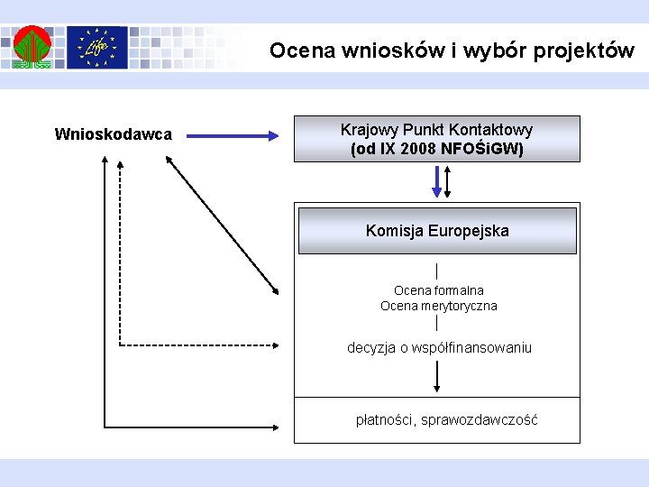 Ocena wniosków i wybór projektów Wnioskodawca Krajowy Punkt Kontaktowy (od IX 2008 NFOŚi. GW)