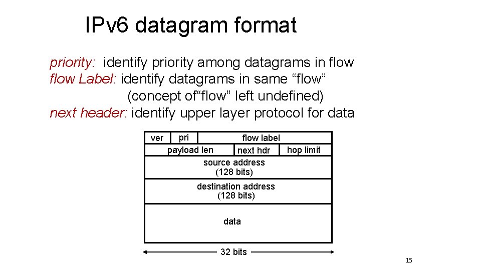 IPv 6 datagram format priority: identify priority among datagrams in flow Label: identify datagrams IPv 6 datagram format priority: identify priority among datagrams in flow Label: identify datagrams