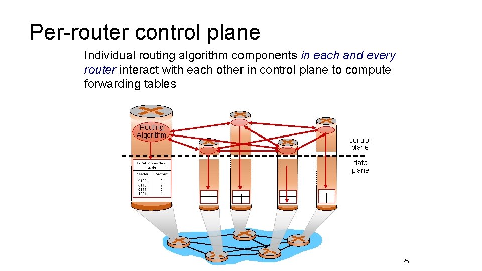 Per-router control plane Individual routing algorithm components in each and every router interact with Per-router control plane Individual routing algorithm components in each and every router interact with