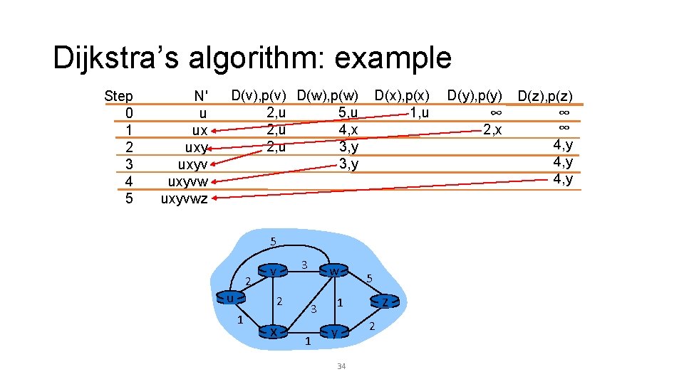 Dijkstra’s algorithm: example Step 0 1 2 3 4 5 N' u ux uxyvwz Dijkstra’s algorithm: example Step 0 1 2 3 4 5 N' u ux uxyvwz