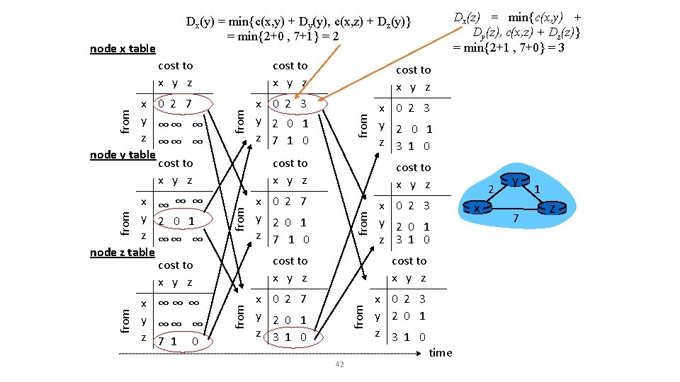 from x ∞∞ ∞ y ∞∞ ∞ z 7 1 0 cost to x from x ∞∞ ∞ y ∞∞ ∞ z 7 1 0 cost to x