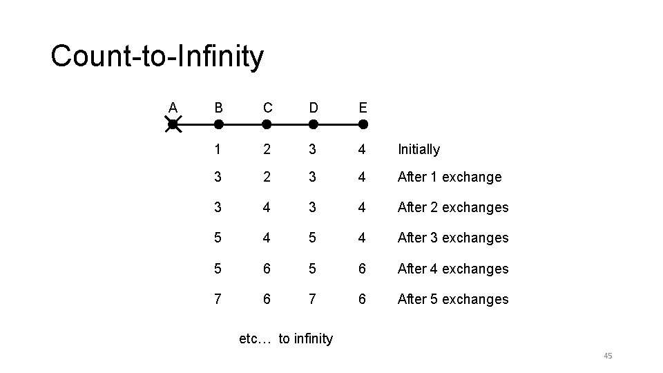 Count-to-Infinity A B C D E 1 2 3 4 Initially 3 2 3 Count-to-Infinity A B C D E 1 2 3 4 Initially 3 2 3