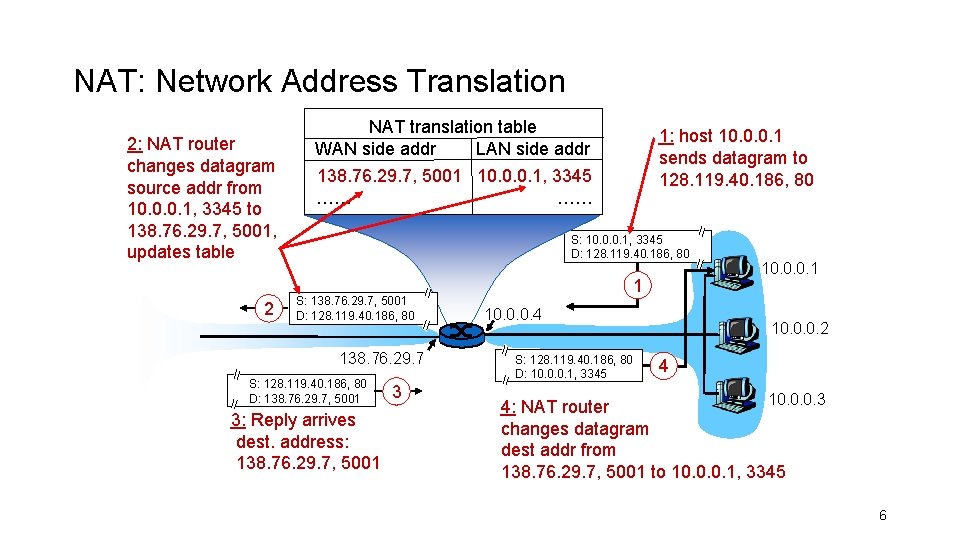 NAT: Network Address Translation 2: NAT router changes datagram source addr from 10. 0. NAT: Network Address Translation 2: NAT router changes datagram source addr from 10. 0.