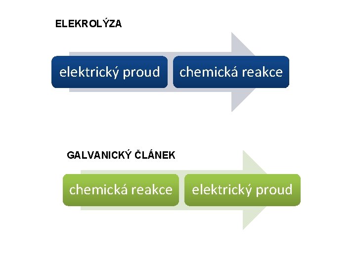 ELEKROLÝZA elektrický proud chemická reakce GALVANICKÝ ČLÁNEK chemická reakce elektrický proud 