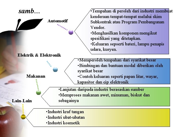 samb… • Tempahan di peroleh dari industri membuat kenderaan tempat-tempat melalui skim Subkontrak atau