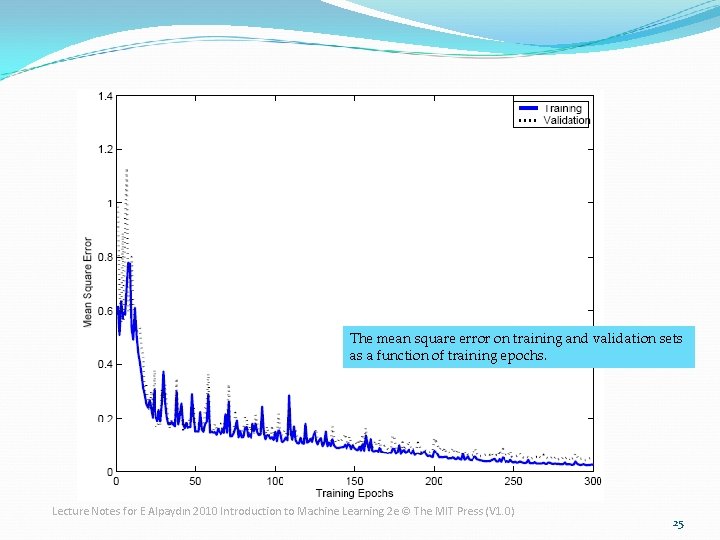 The mean square error on training and validation sets as a function of training