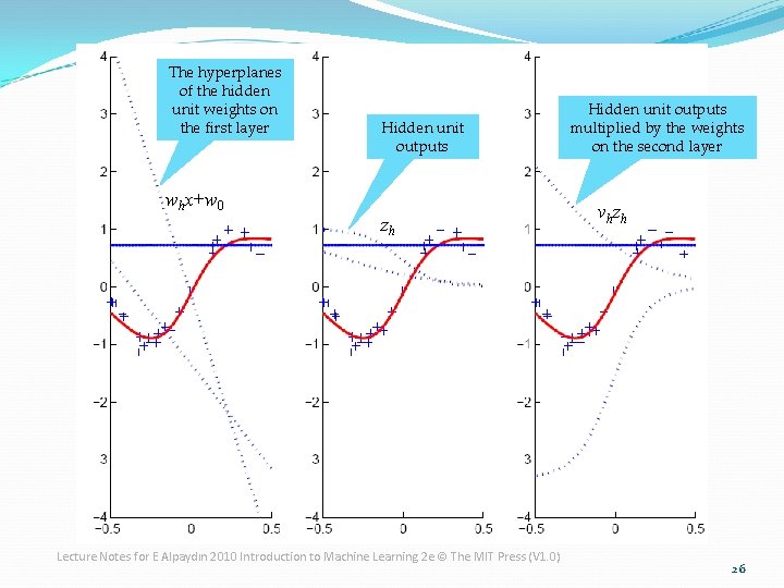 The hyperplanes of the hidden unit weights on the first layer whx+w 0 Hidden