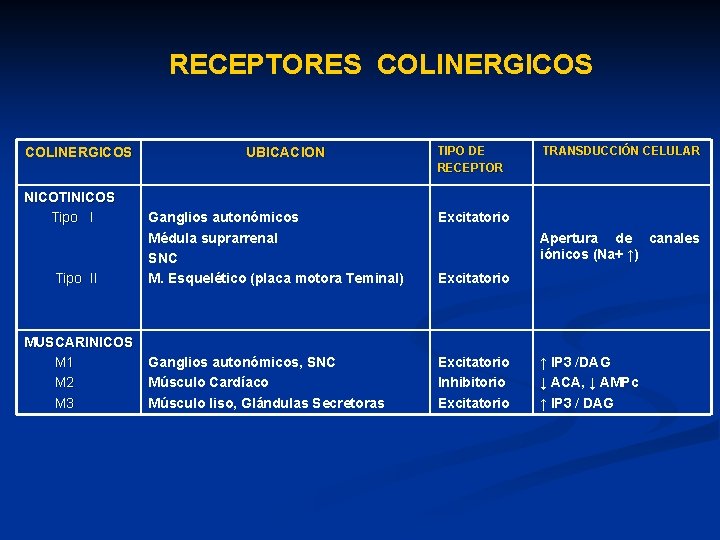 RECEPTORES COLINERGICOS NICOTINICOS Tipo II MUSCARINICOS M 1 M 2 M 3 UBICACION TIPO