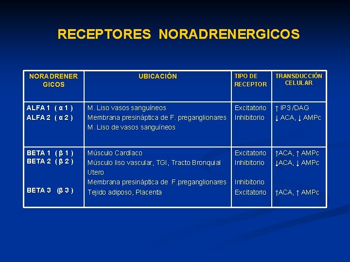 RECEPTORES NORADRENERGICOS UBICACIÓN TIPO DE RECEPTOR TRANSDUCCIÓN CELULAR ALFA 1 ( α 1 )