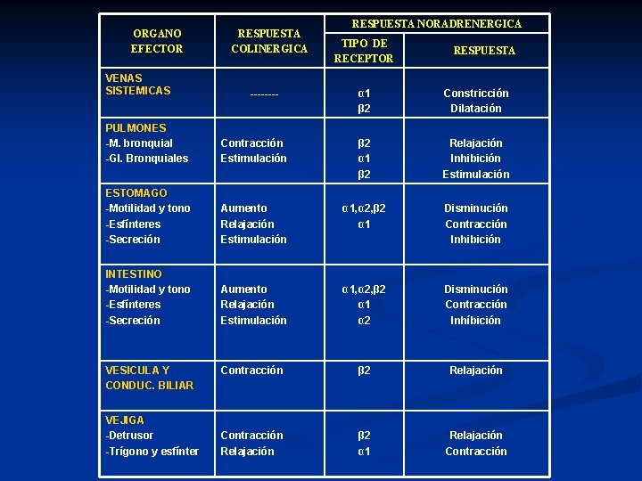 ORGANO EFECTOR VENAS SISTEMICAS RESPUESTA COLINERGICA ---- RESPUESTA NORADRENERGICA TIPO DE RECEPTOR RESPUESTA α