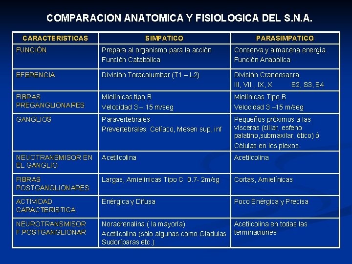 COMPARACION ANATOMICA Y FISIOLOGICA DEL S. N. A. CARACTERISTICAS SIMPATICO PARASIMPATICO FUNCIÓN Prepara al