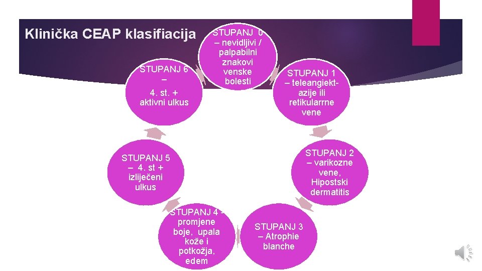 Klinička CEAP klasifiacija STUPANJ 6 – 4. st. + aktivni ulkus STUPANJ 0 –