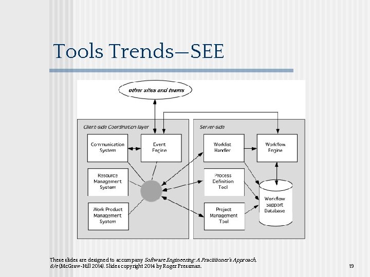 Tools Trends—SEE These slides are designed to accompany Software Engineering: A Practitioner’s Approach, 8/e