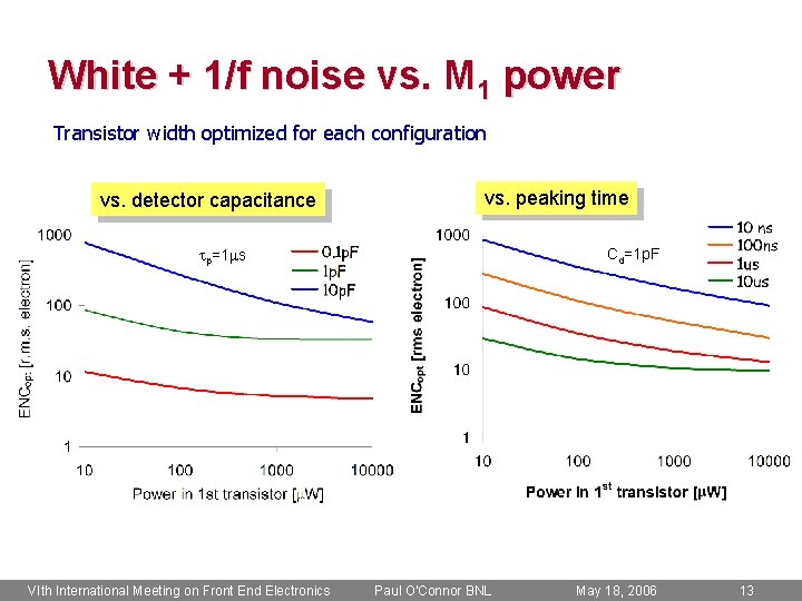 White + 1/f noise vs. M 1 power Transistor width optimized for each configuration