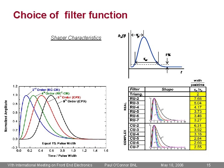 Choice of filter function Shaper Characteristics VIth International Meeting on Front End Electronics Paul