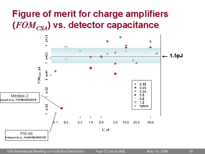 Figure of merit for charge amplifiers (FOMCSA) vs. detector capacitance 1. 5 p. J