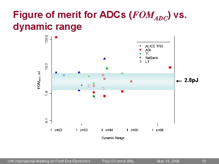 Figure of merit for ADCs (FOMADC) vs. dynamic range 2. 8 p. J VIth