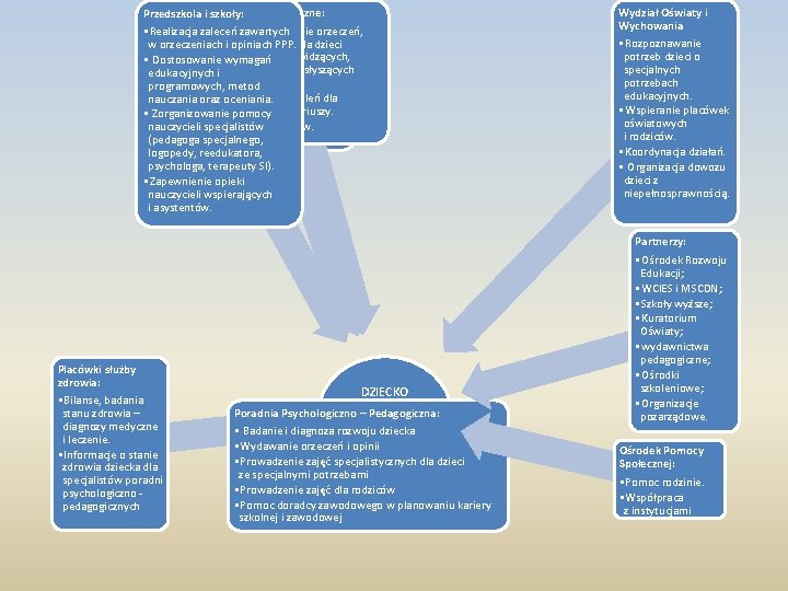 Poradnie Rodzice: Przedszkola i szkoły: Specjalistyczne: • zaleceń Diagnoza, wydawanie orzeczeń, • Zgłaszanie dzieci