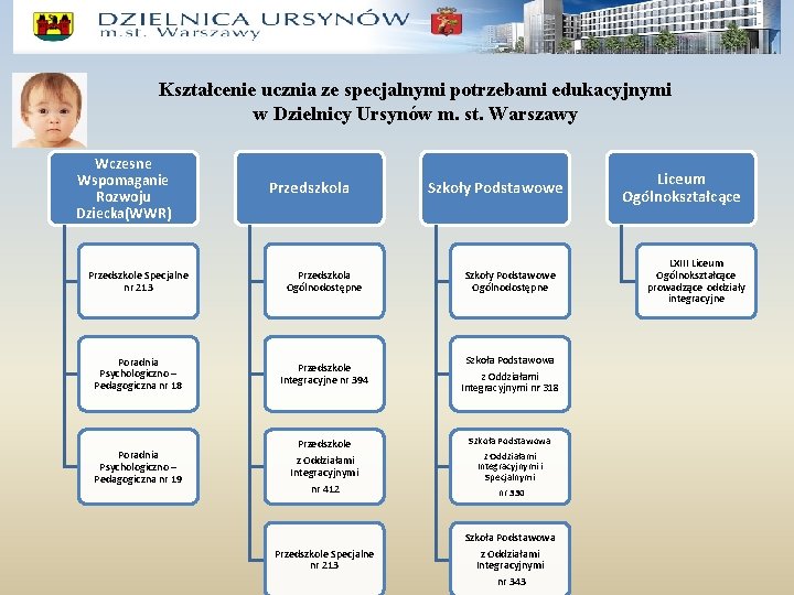 Kształcenie ucznia ze specjalnymi potrzebami edukacyjnymi w Dzielnicy Ursynów m. st. Warszawy Wczesne Wspomaganie