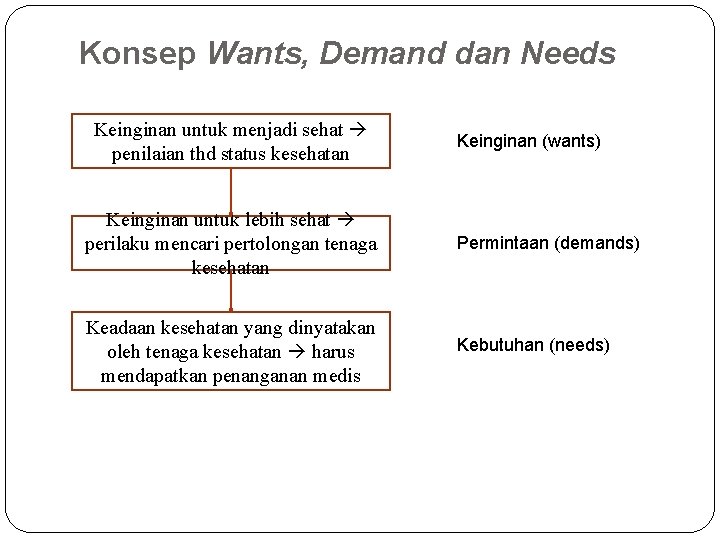 Konsep Wants, Demand dan Needs Keinginan untuk menjadi sehat penilaian thd status kesehatan Keinginan