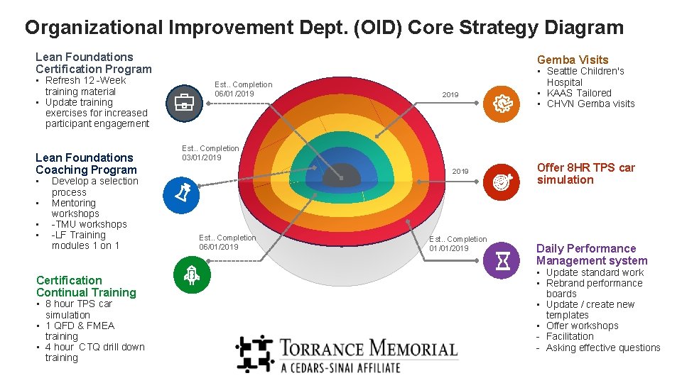 Organizational Improvement Dept. (OID) Core Strategy Diagram Lean Foundations Certification Program • Refresh 12