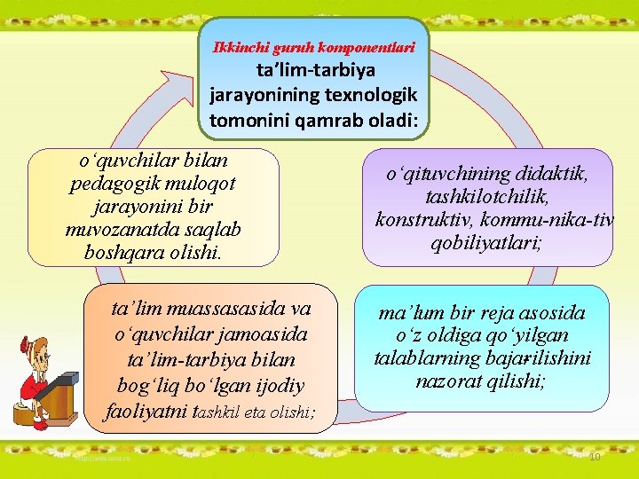 Ikkinchi guruh komponentlari ta’lim-tarbiya jarayonining texnologik tomonini qamrab oladi: o‘quvchilar bilan pedagogik muloqot jarayonini