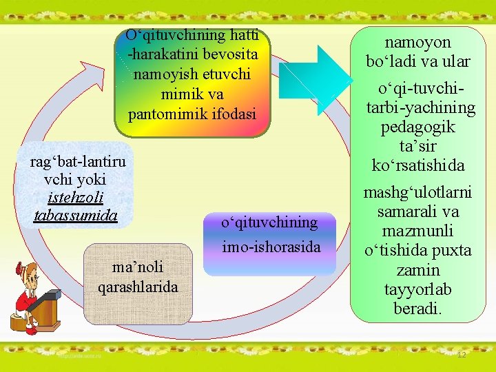 O‘qituvchining hatti harakatini bevosita namoyish etuvchi mimik va pantomimik ifodasi rag‘bat lantiru vchi yoki