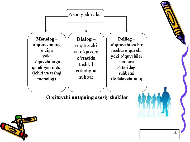 Asosiy shakllar Monolog – o’qituvchining o’ziga yoki o’quvchilarga qaratilgan nutqi (ichki va tashqi monolog)