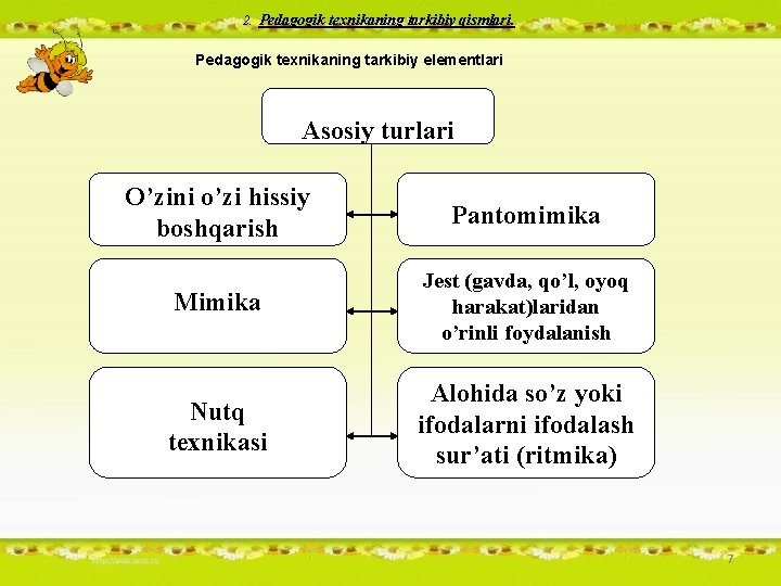 2. Pedagogik texnikaning tarkibiy qismlari. Pedagogik texnikaning tarkibiy elementlari Asosiy turlari O’zini o’zi hissiy