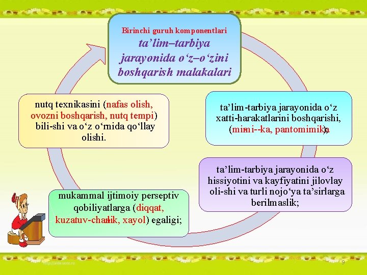 Birinchi guruh komponentlari ta’lim–tarbiya jarayonida o‘z–o‘zini boshqarish malakalari nutq texnikasini (nafas olish, ovozni boshqarish,