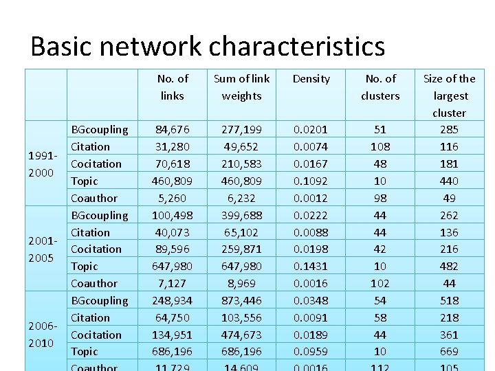 Basic network characteristics 19912000 20012005 20062010 BGcoupling Citation Cocitation Topic Coauthor BGcoupling Citation Cocitation