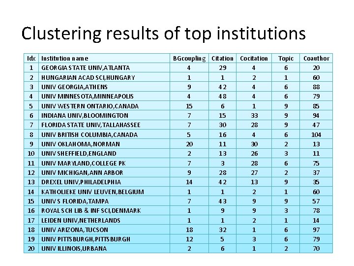 Clustering results of top institutions Idx 1 2 3 4 5 6 7 8