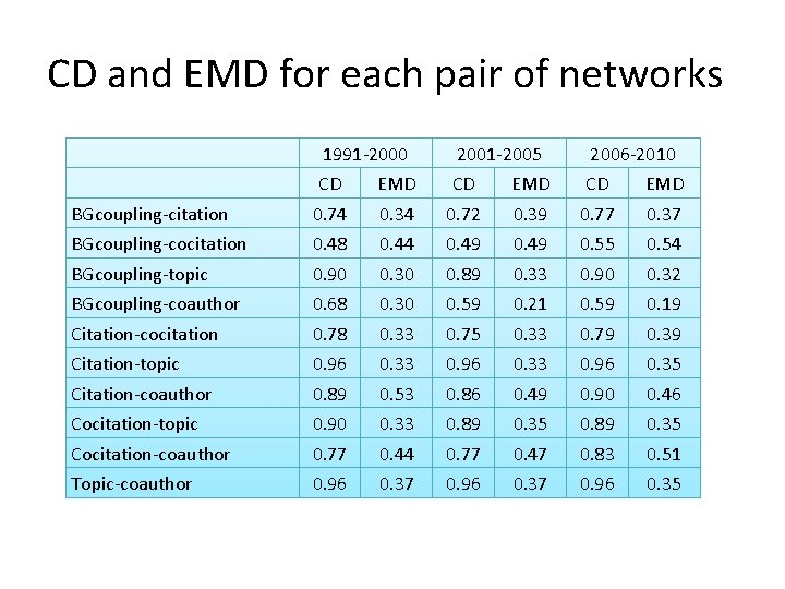 CD and EMD for each pair of networks 1991 -2000 2001 -2005 2006 -2010