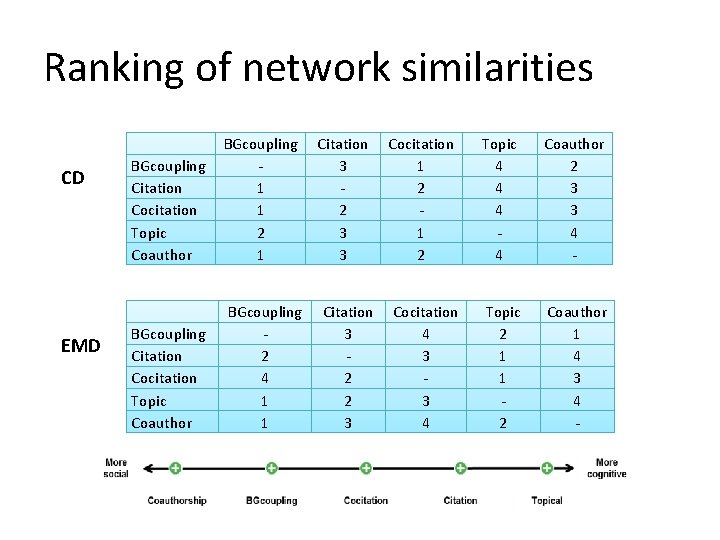 Ranking of network similarities CD EMD BGcoupling Citation Cocitation Topic Coauthor BGcoupling 1 1