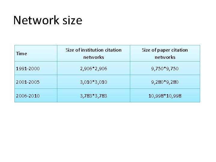 Network size Size of institution citation networks Size of paper citation networks 1991 -2000